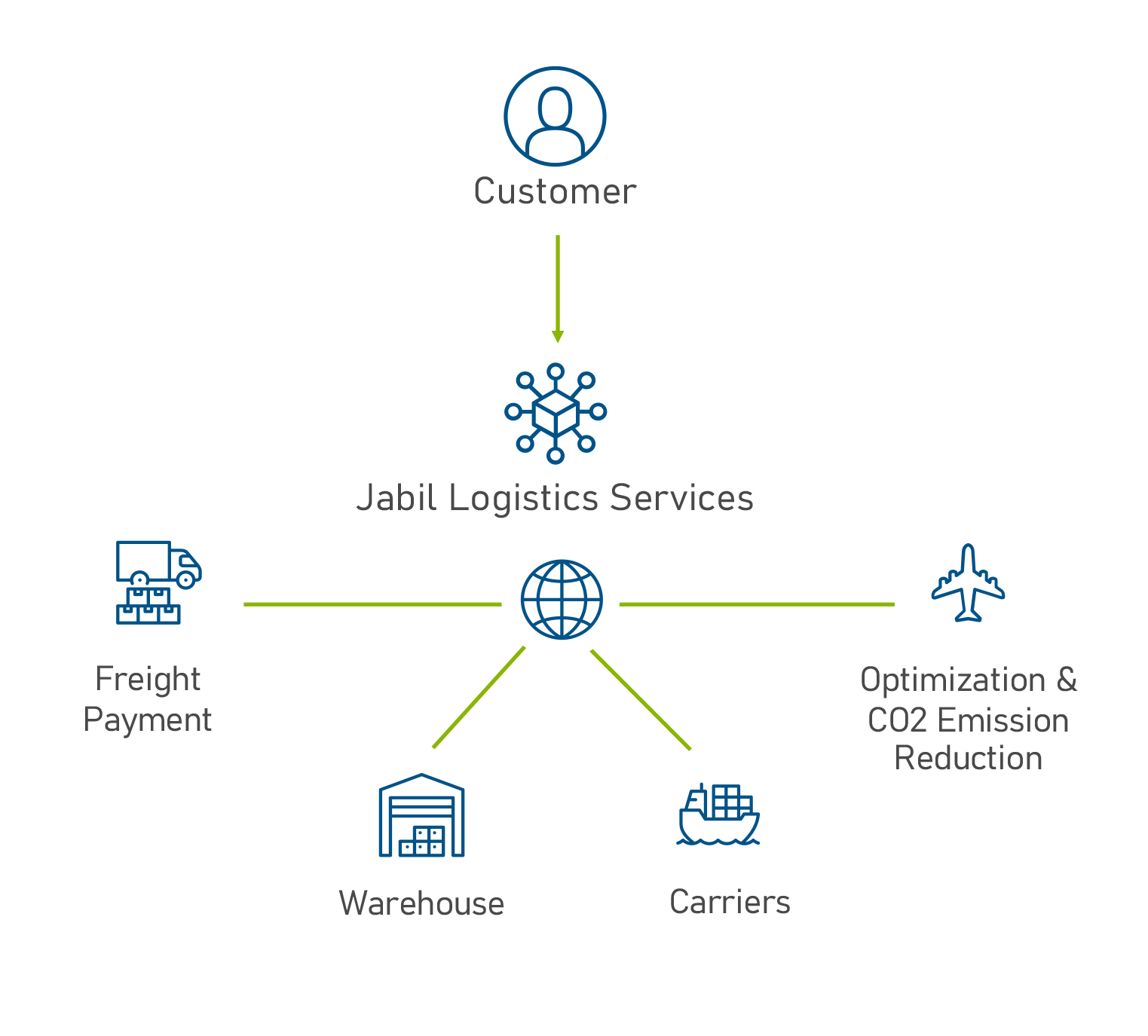 Logistics Management Services For Global Supply Chains | Jabil